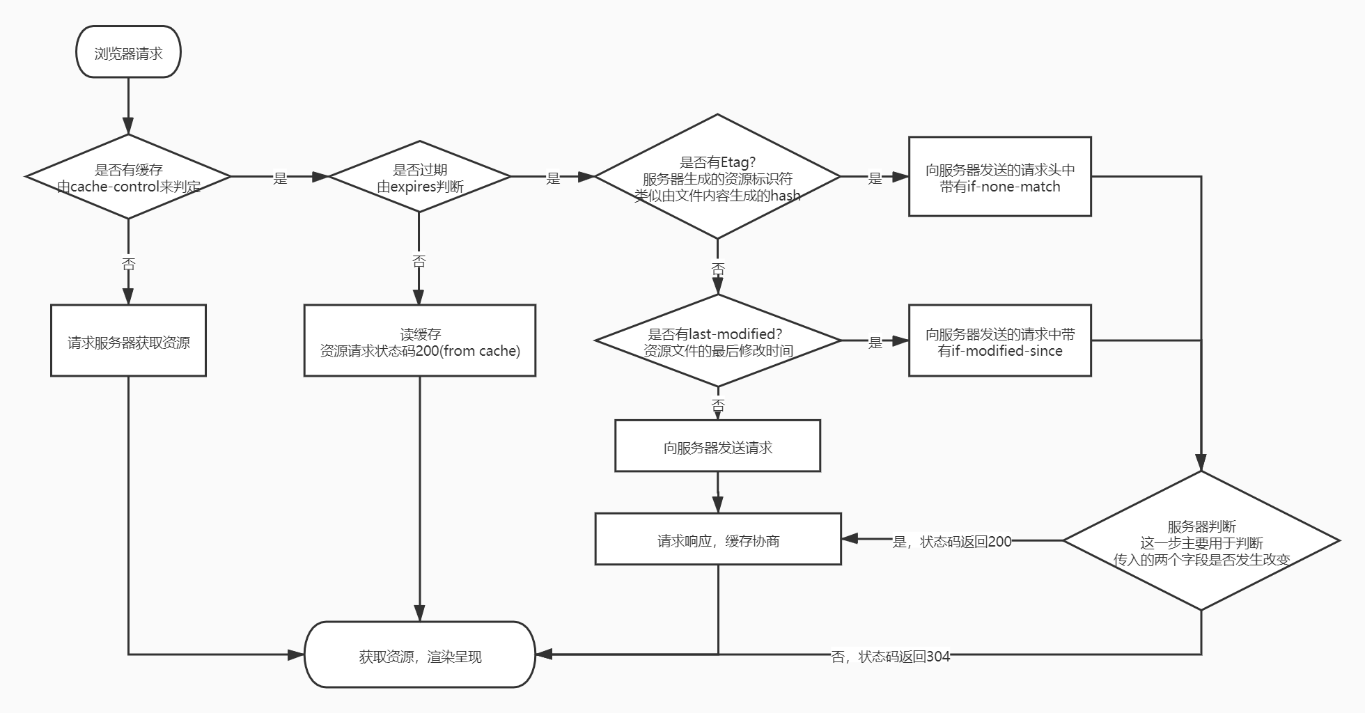 缓存流程图